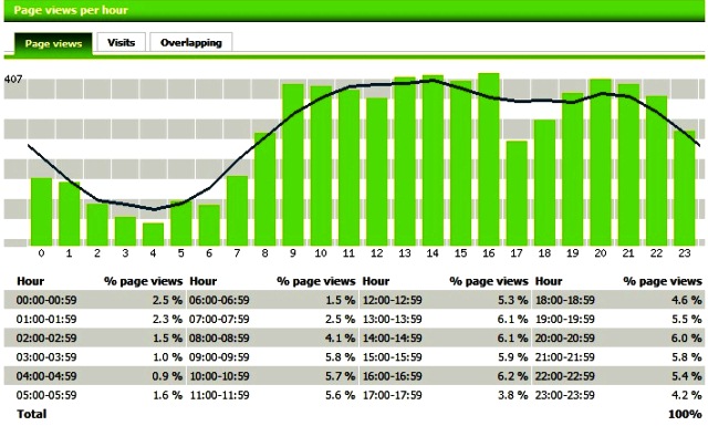 Page views per hour by Motigo Webstats