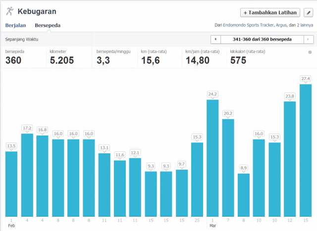 Grafik kebugaran bersepeda