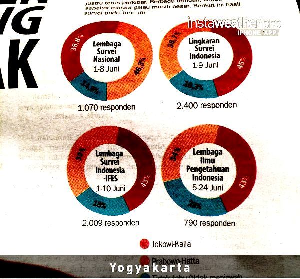 Survey Capres yang berbeda-beda hasilnya
